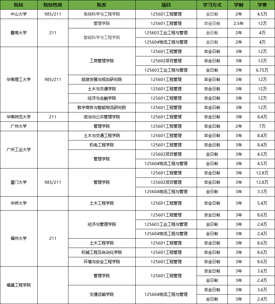 华南地區(qū)MEM院校信息汇总.png