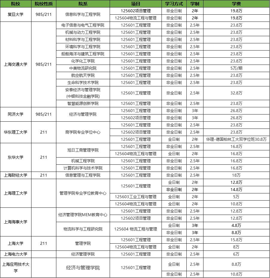 上海地區(qū)MEM院校信息汇总.png