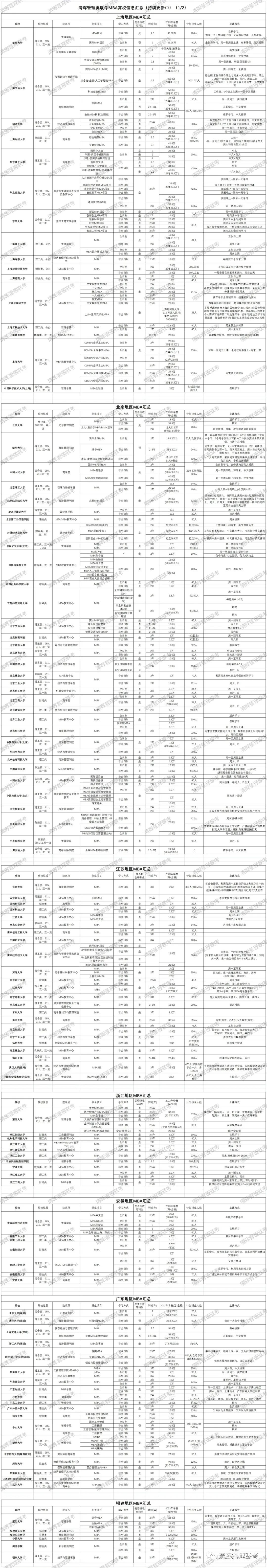 2024年入學(xué)MBA全國(guó)院校信息汇总