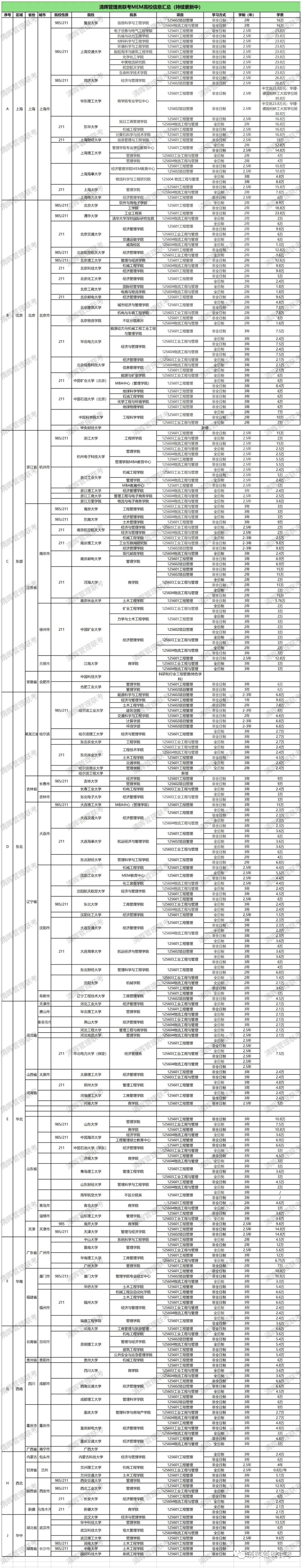 2024年入學(xué)MEM全國(guó)院校信息汇总