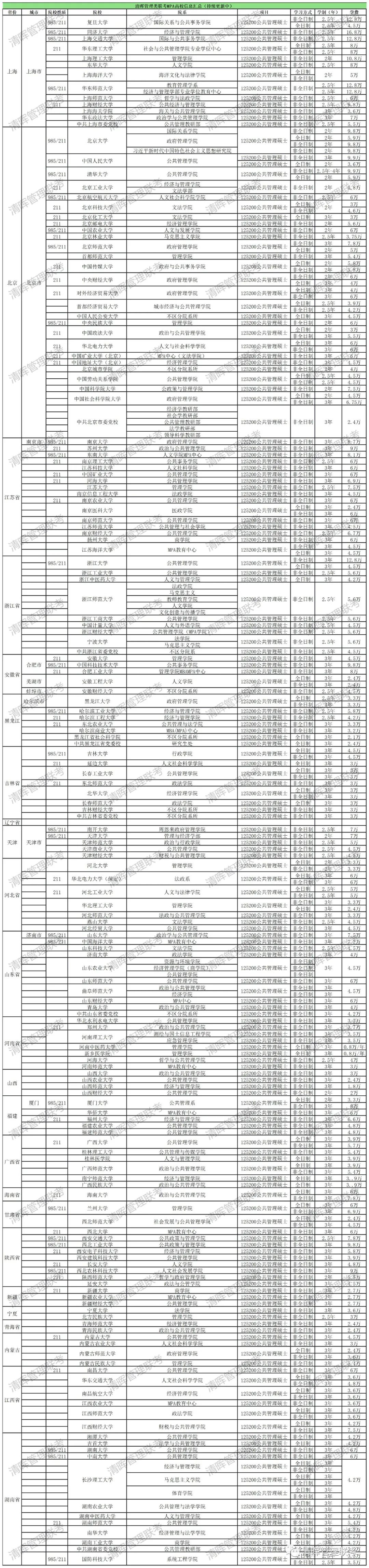 2024年入學(xué)MPA全國(guó)院校信息