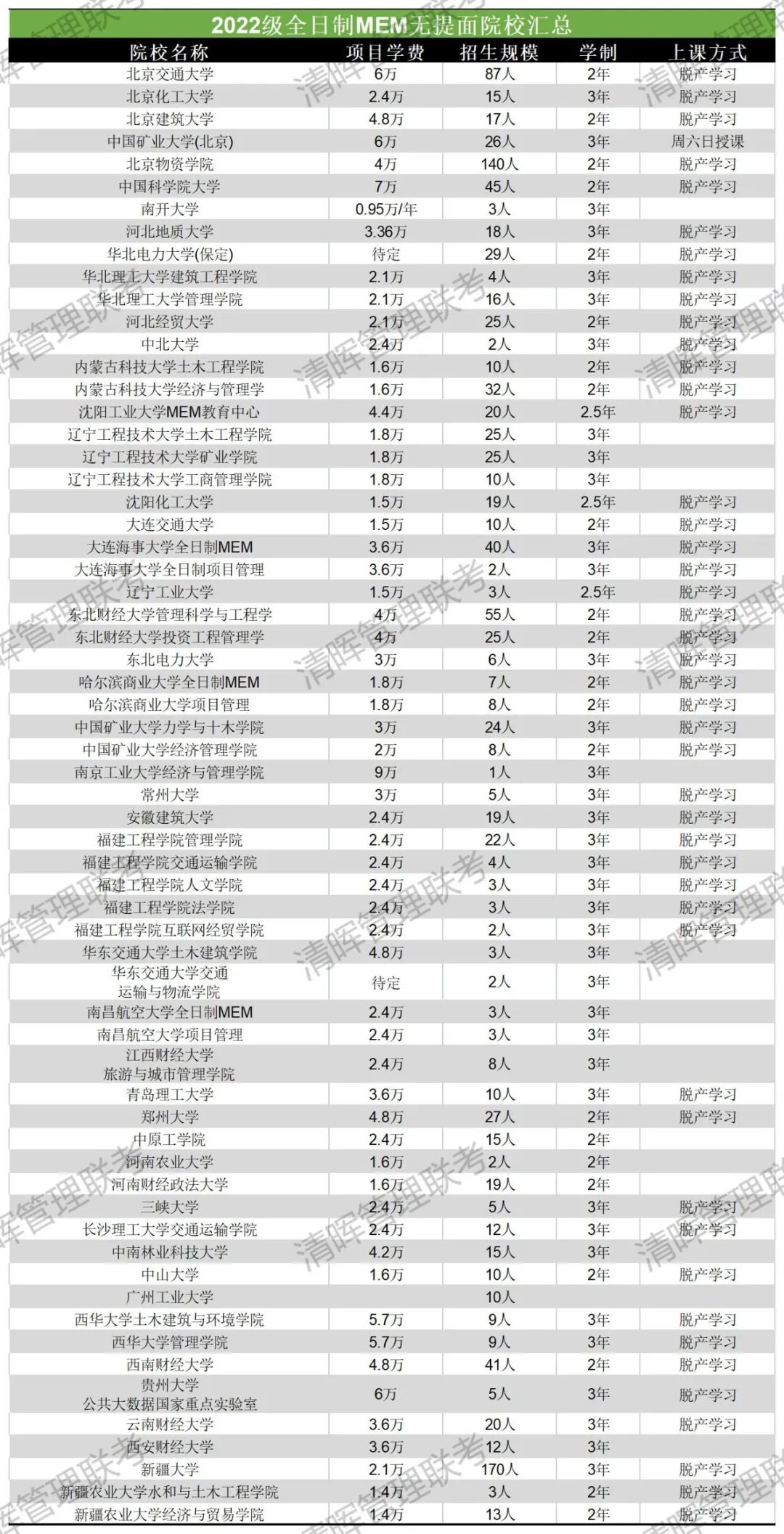 2022级全日制MEM无提面院校.jpg.jpg