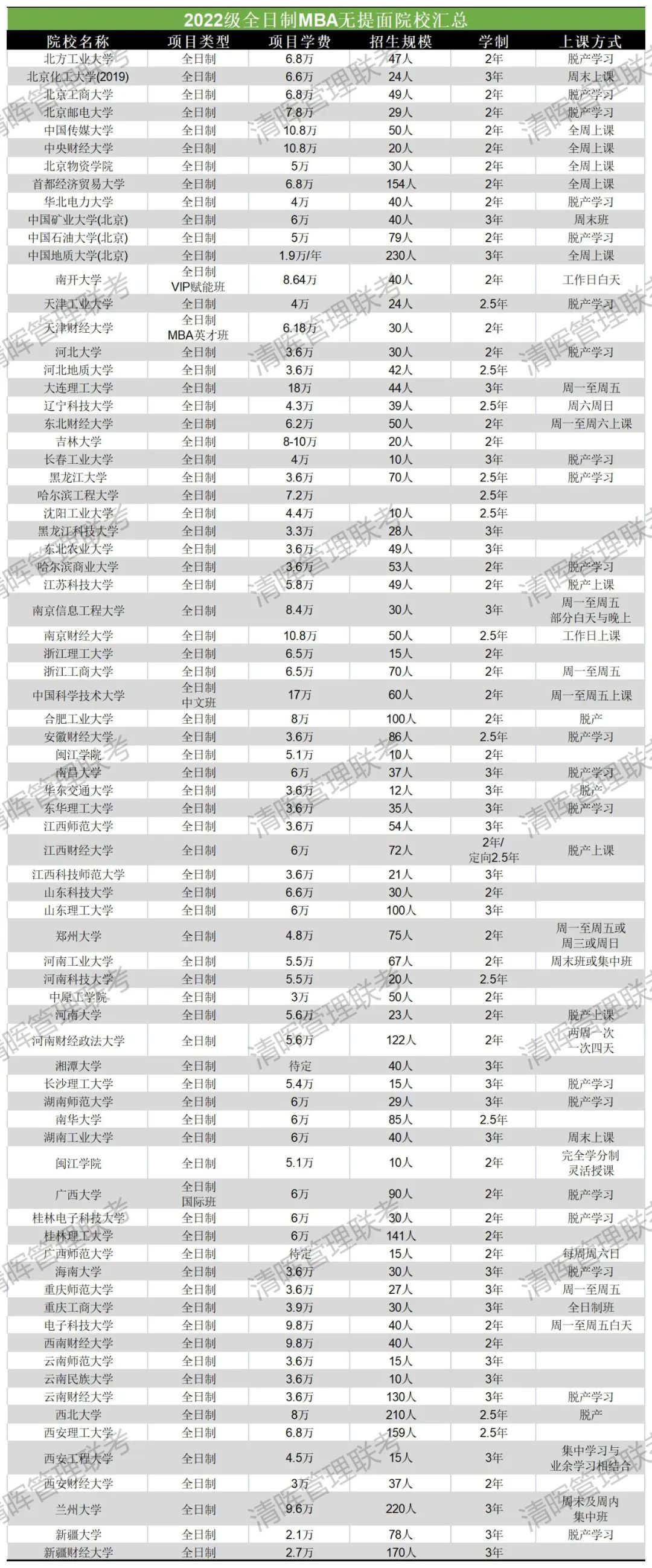 2022级全日制MBA无提面院校.jpg.jpg